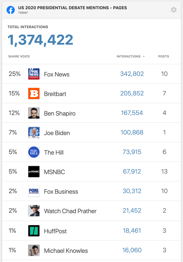 The top Facebook pages mentioning Tuesday’s presidential debate. 