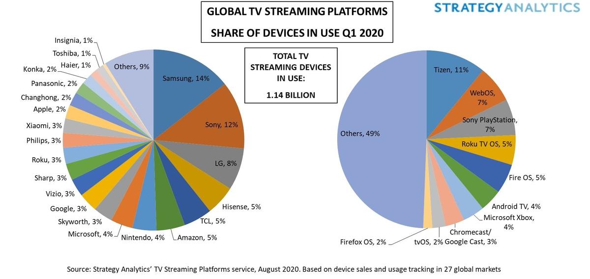 figure-1-global-tv-streaming-platforms-share-of-devices-in-use-q1-2020.jpg
